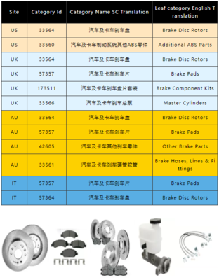 2022出海歐美汽配市場(chǎng),eBay這些品類助您如虎添“億”